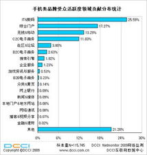 DCCI IT數(shù)碼網(wǎng)站信息傳播媲美門戶，互聯(lián)網(wǎng)數(shù)據(jù)服務(wù)助推行業(yè)變革